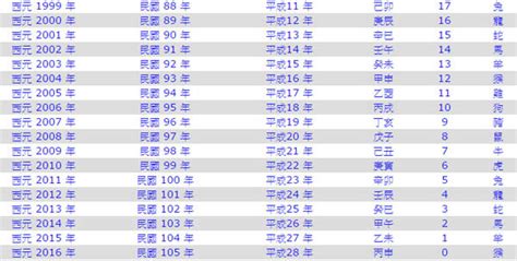 1994年屬什麼|1994年是民國幾年？ 年齢對照表